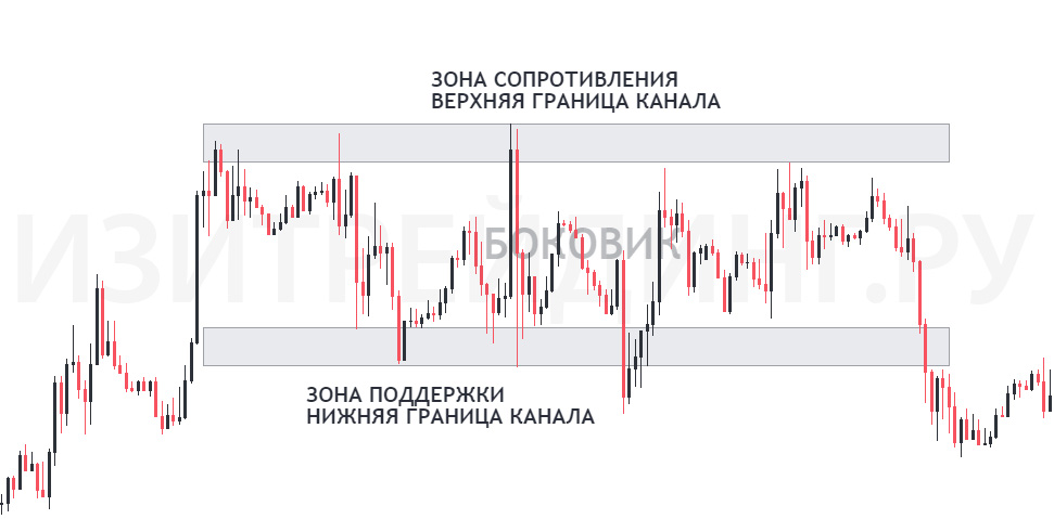 Консолидация 91 крым. Линия поддержки и сопротивления. Ценовой спред. Что такое рыночный спред. Спрэд в экономике это.