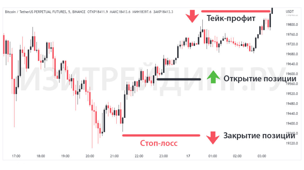 Тейк профит спреды