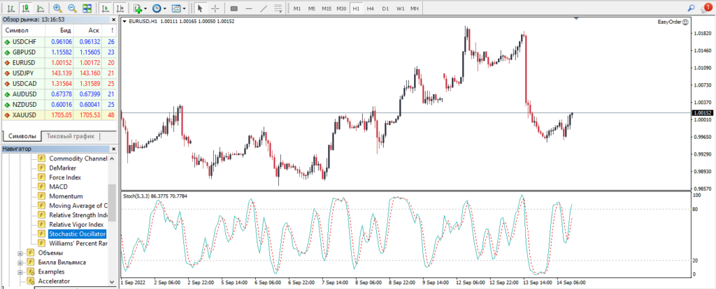 индикатор стохастик в мт4