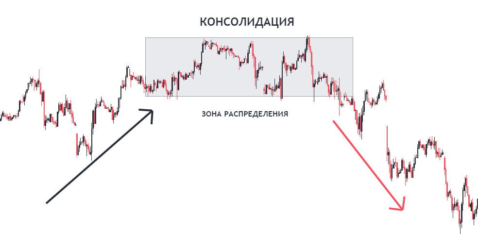 консолидация в трейдинге (накопление)