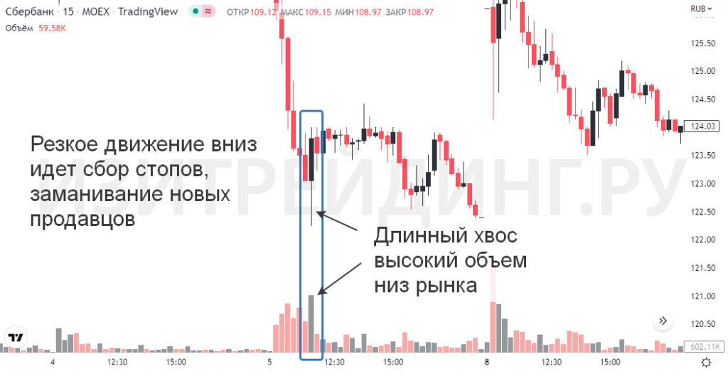 Ап-траст в трейдинге. Метод VSA