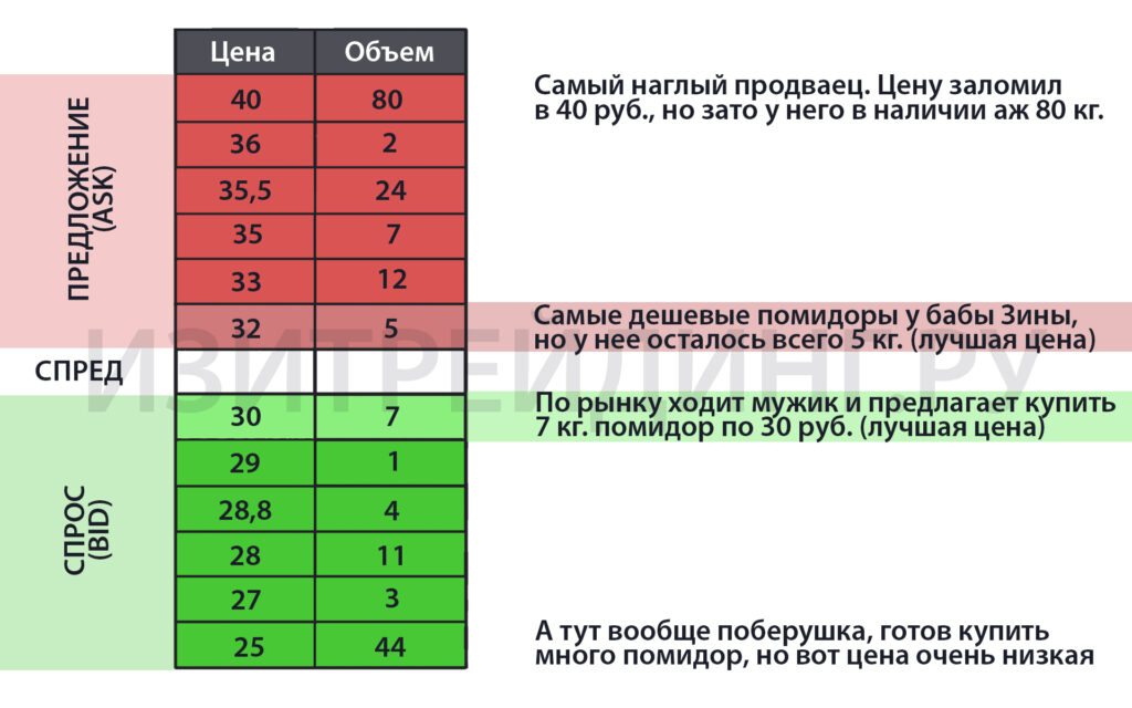 Биржевой стакан в трейдинге