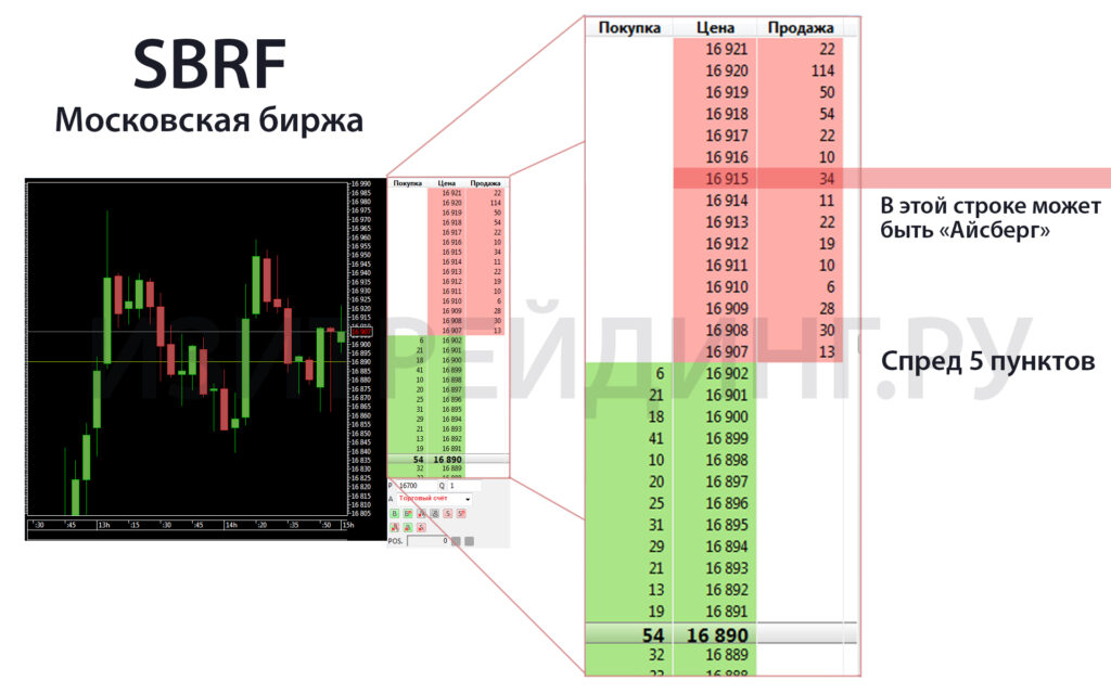 Биржевой стакан SBRF