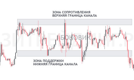 Зоны поддержки и сопротивления в консолидации