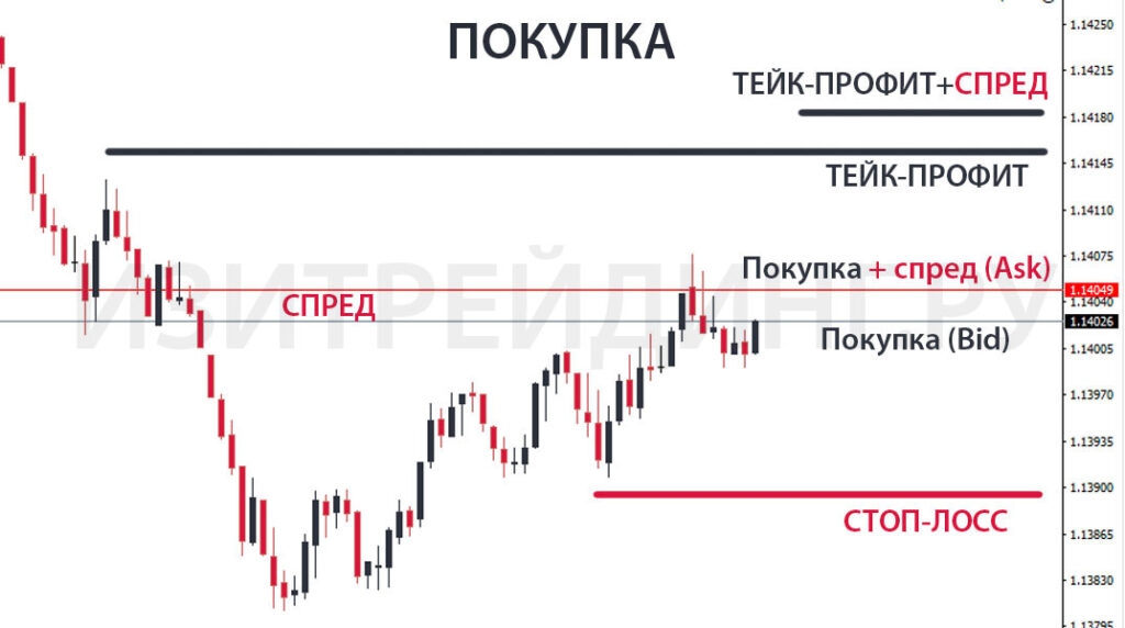 Как учитывать спред при покупке на форекс