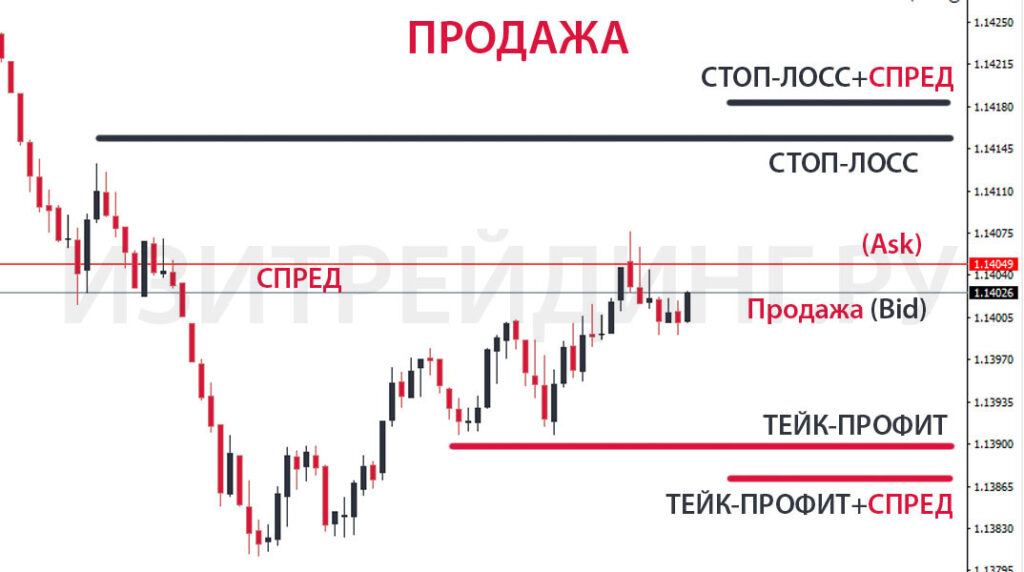 Как учитывать спред при продаже на форекс