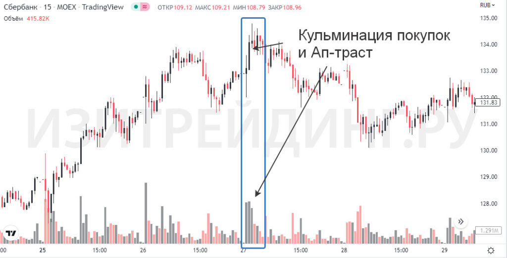 Кульминация покупок по Вайкофф (VSA)