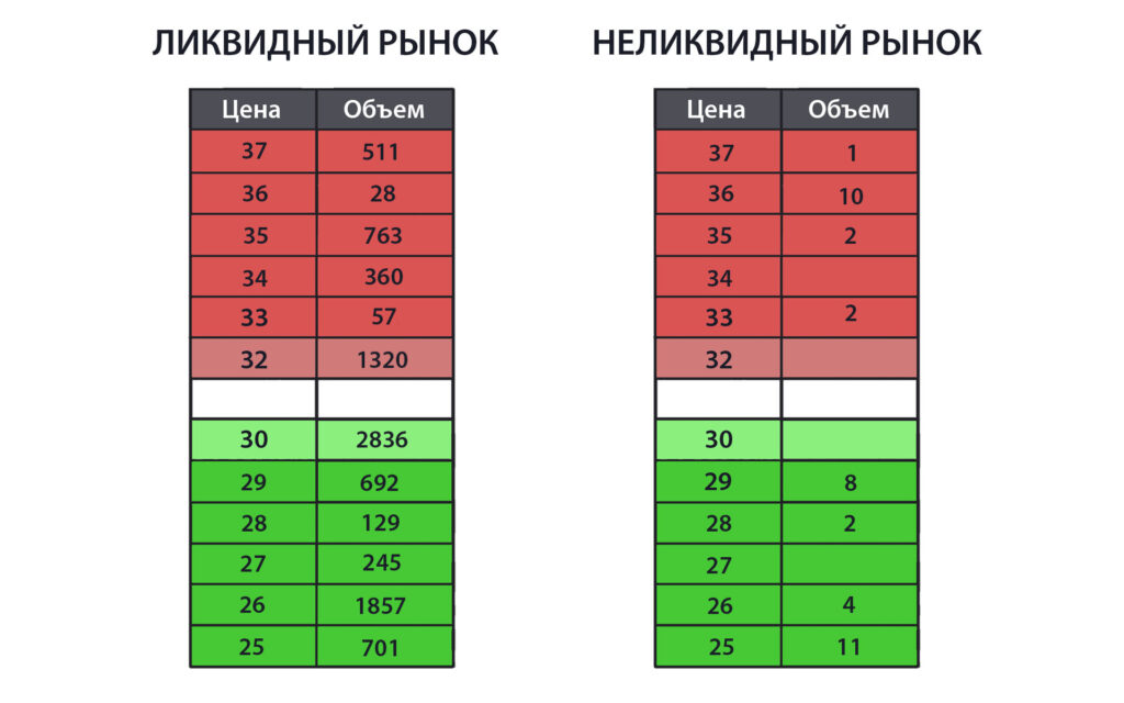 Ликвидный и неликвидный стакан цен