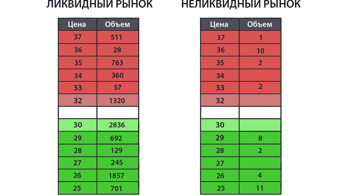 Ликвидный и неликвидный стакан цен