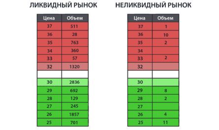 Ликвидный и неликвидный стакан цен