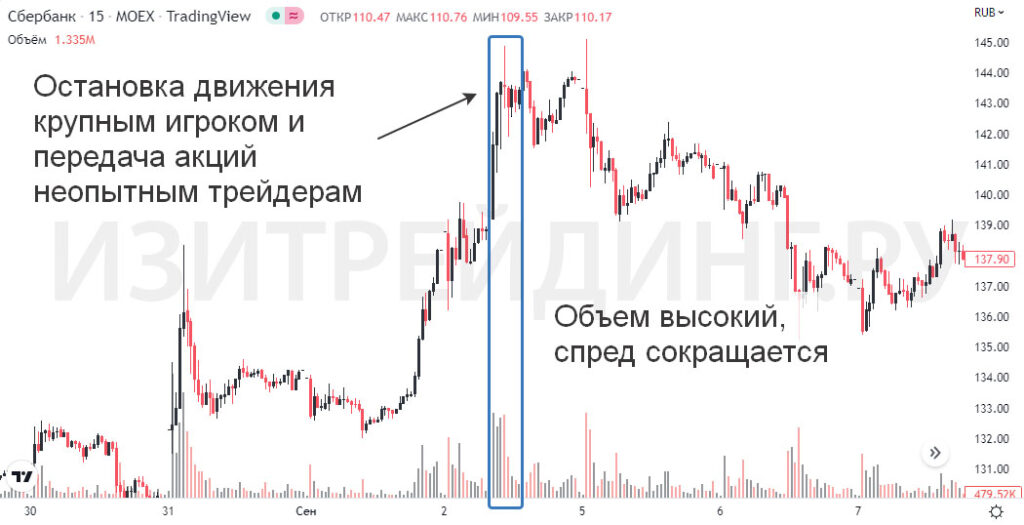 Остановка тренда и разворот по VSA