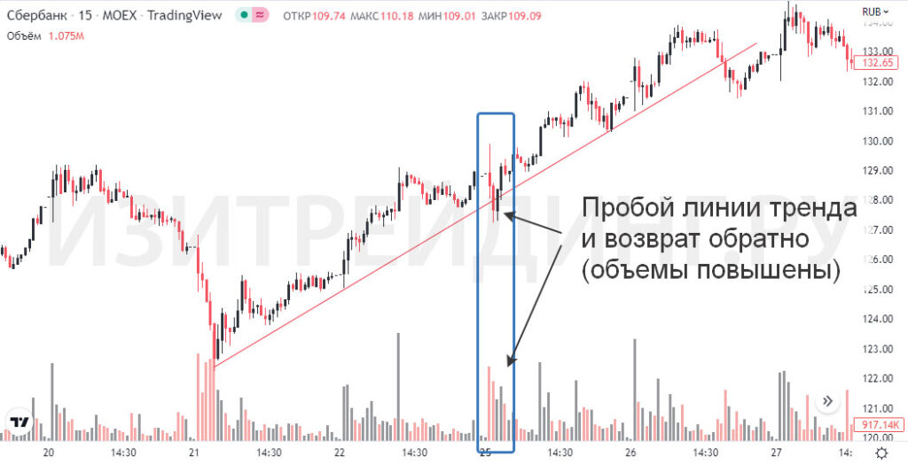 Пробой линии тренда по Вайкофф (VSA)