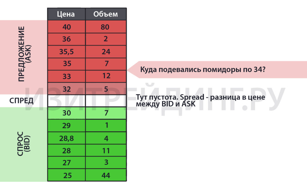 Спред в биржевом стакане