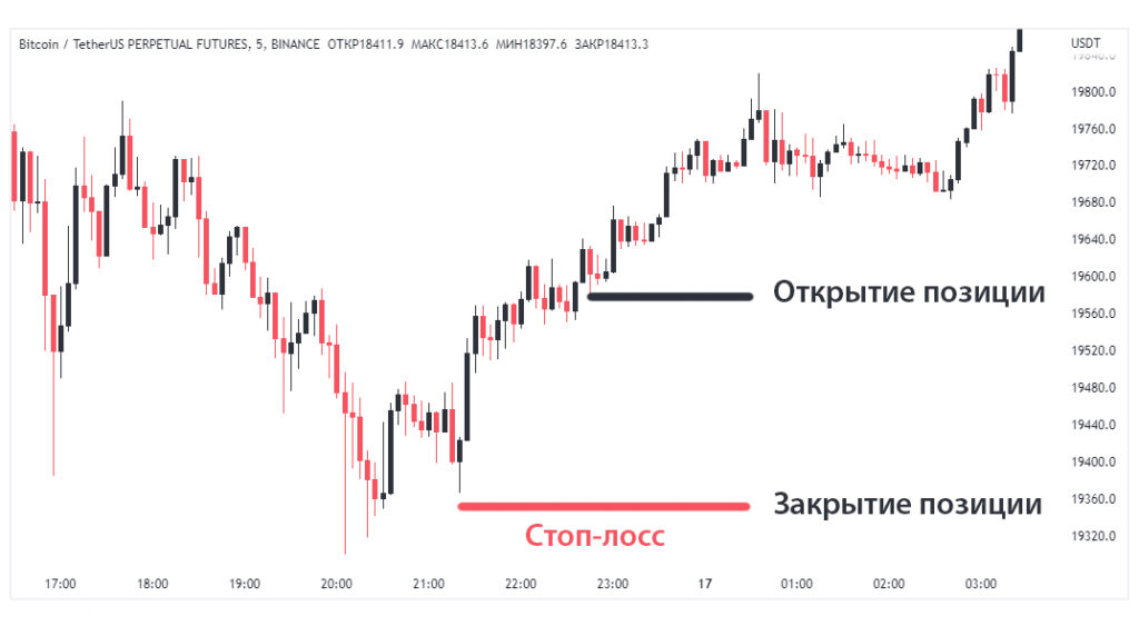 Установка стоп-лосс на BTC