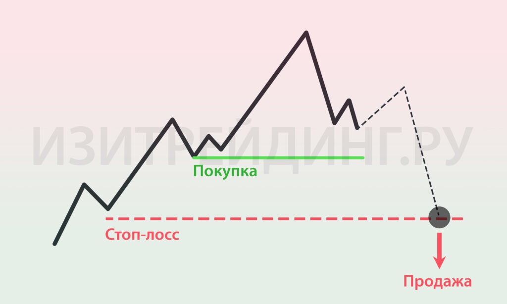 Стоп-лосс при покупке