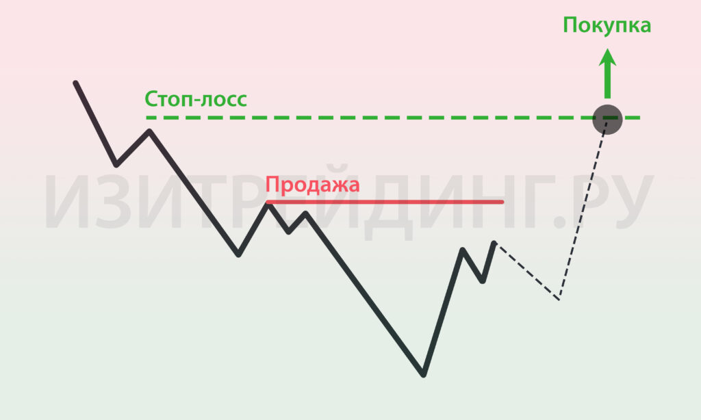 Стоп-лосс при продаже