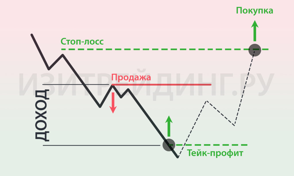 Стоп-лосс и тейк-профит