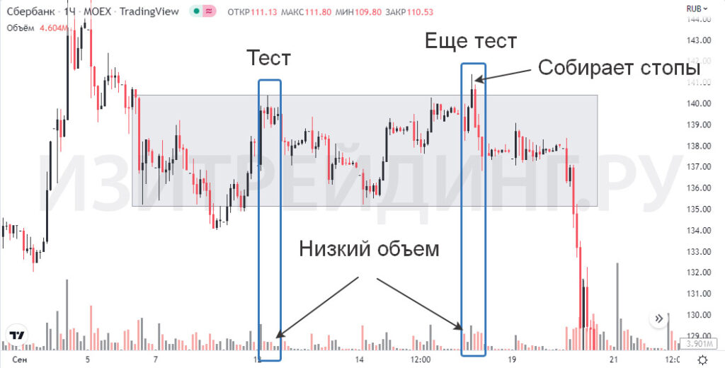 Тестирование в трейдинге методом VSA. Ап-траст