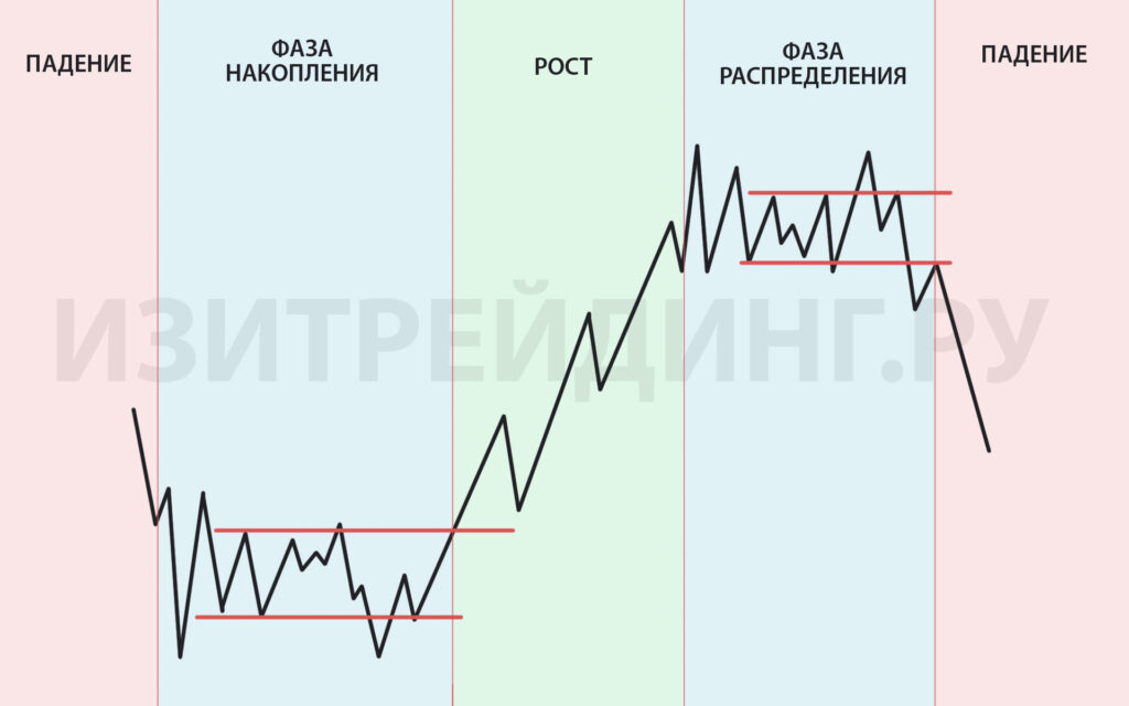 Фазы Вайкофф в трейдинге