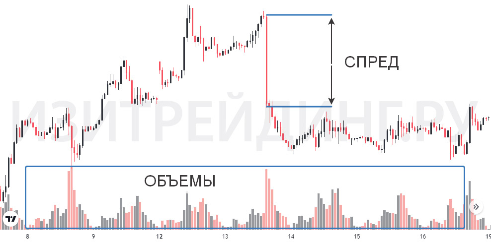 Что такое спред и объем свечи