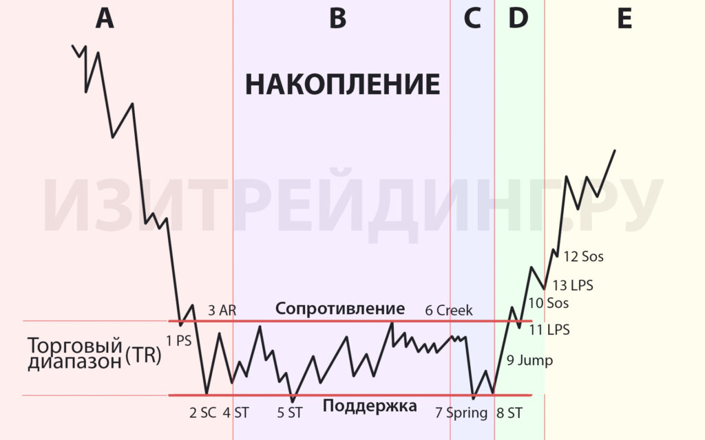 накопление по Вайкофф