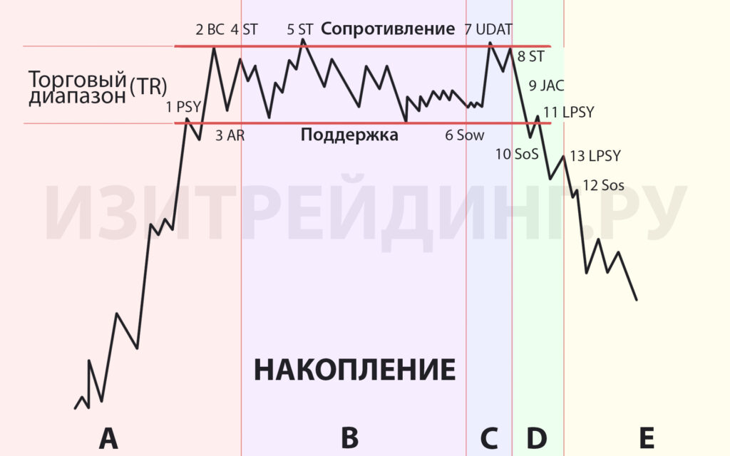 Распределение по Вайкофф