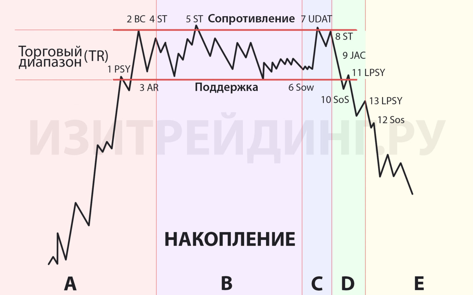 Схемы графиков в трейдинге