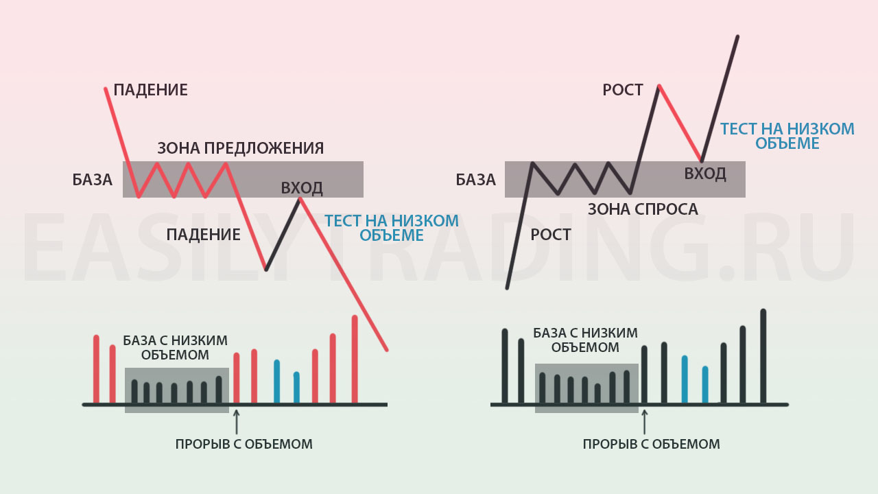 Прорыв предложения. Зоны спроса и предложения в трейдинге.