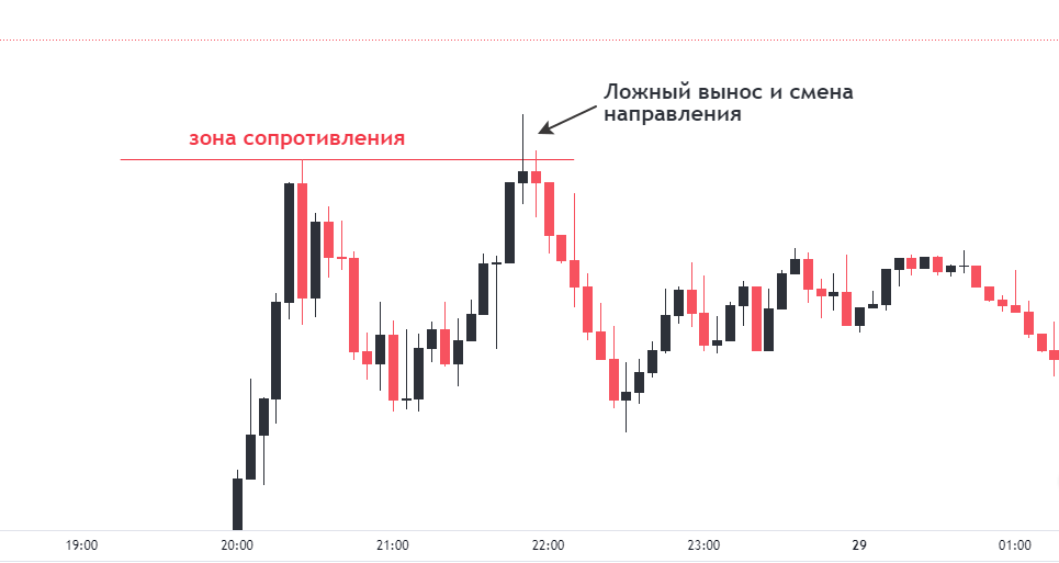 Ложный пробой пин-баром