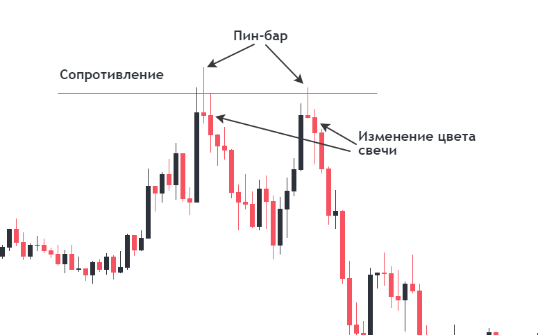 Изменение цвета свечи после пин-бара