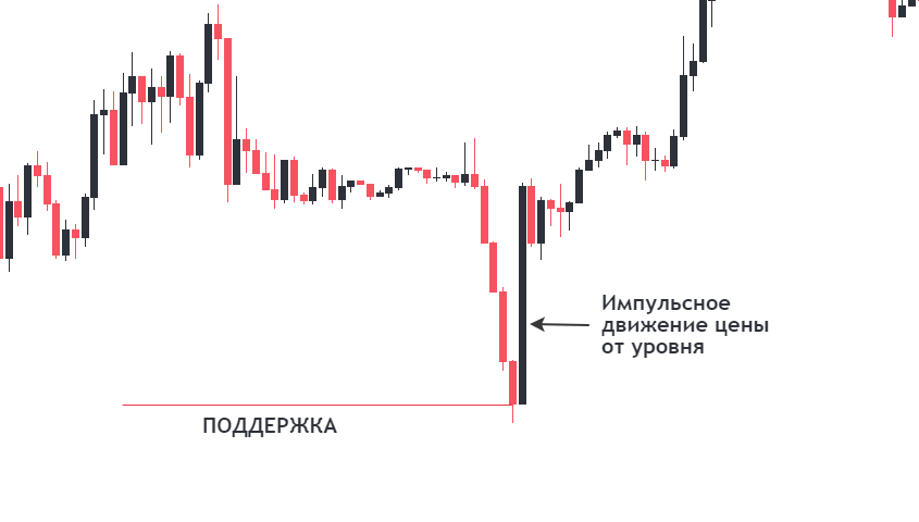 Импульсное движение цены от уровня