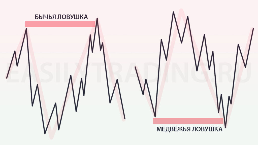 Бычья и медвежья ловушка ликвидности