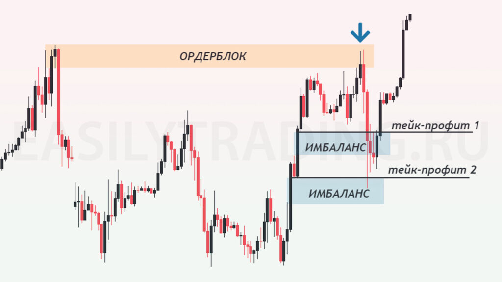 Вход в сторону имбаланса на форекс