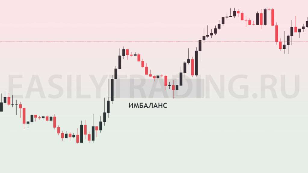 Имбаланс в трейдинге