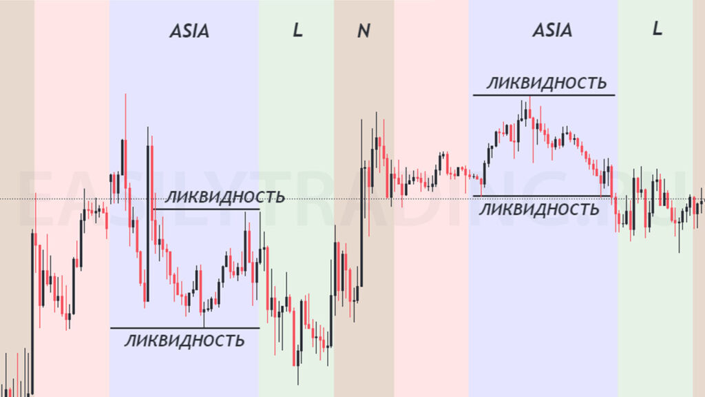 Ликвидность на Азиатской сессии