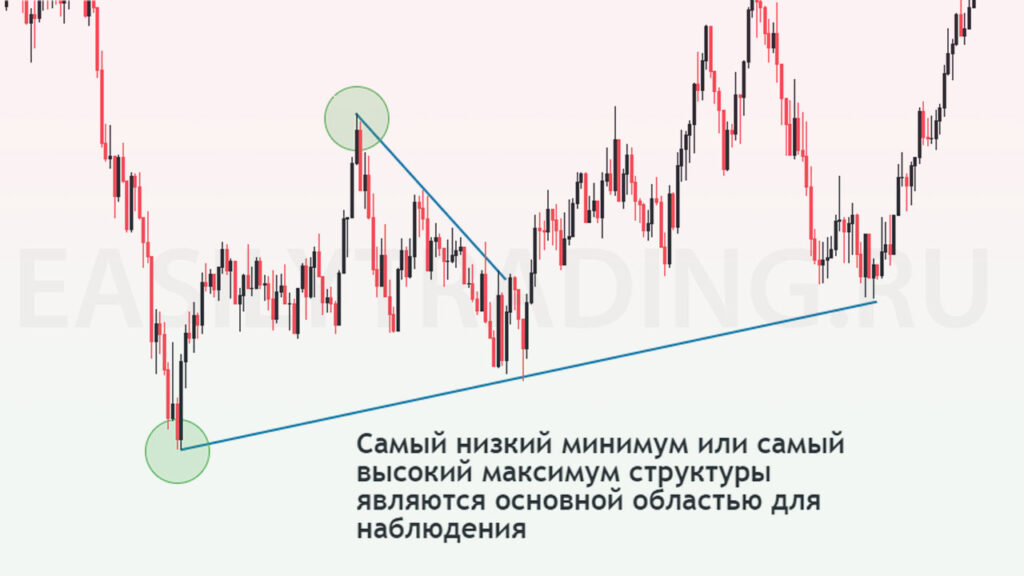 Максимум и минимум структуры рынка