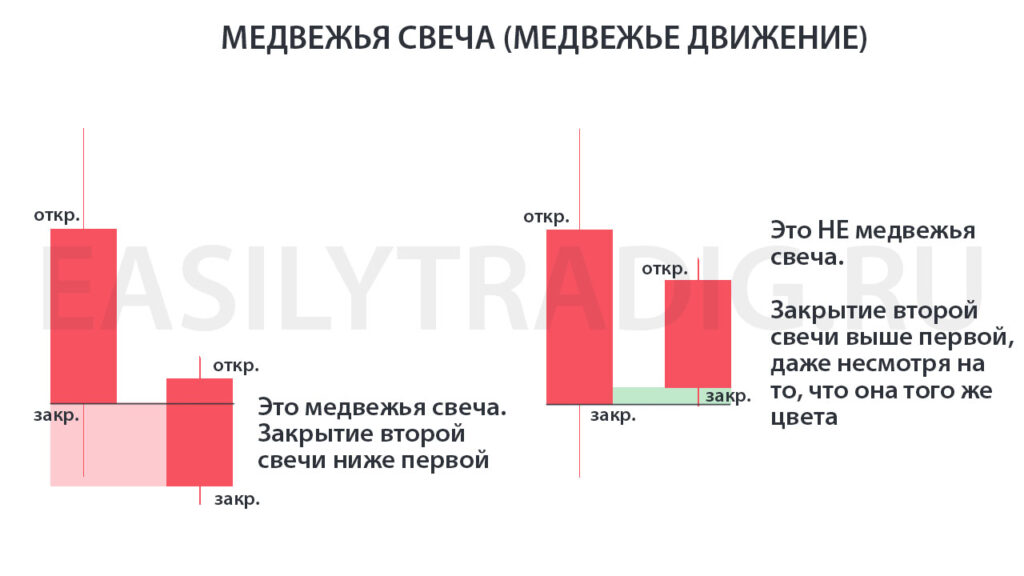 Медвежья свеча (медвежье движение)