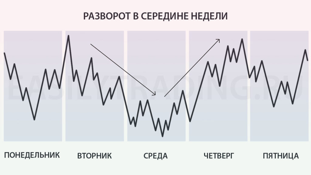 Разворот в середине недели