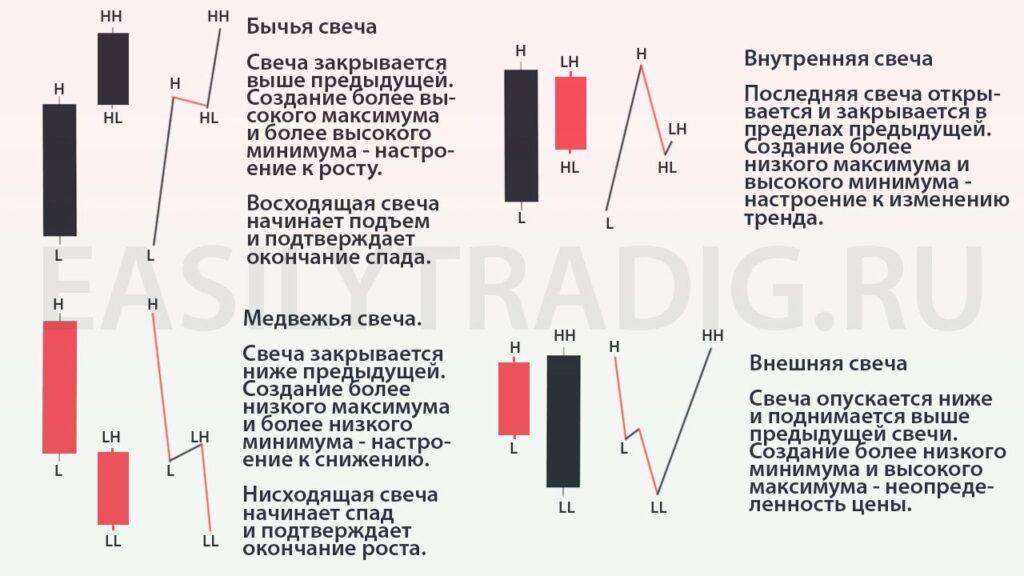 Свечные паттерны в трейдинге