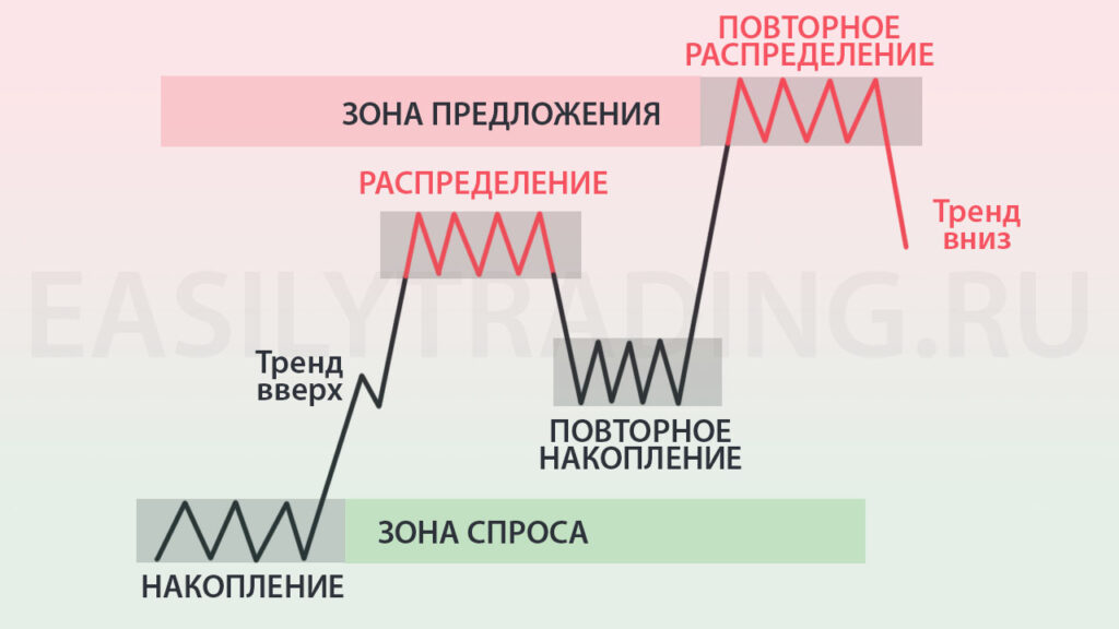 Структура рынка по Вайкофф