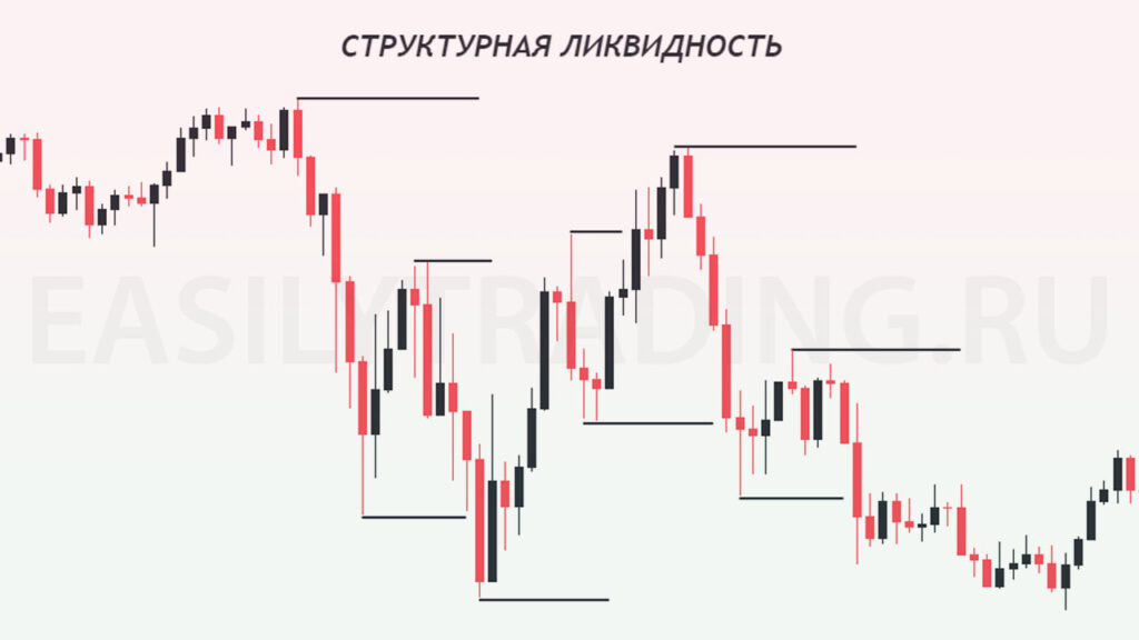 Структурная ликвидность на рынке