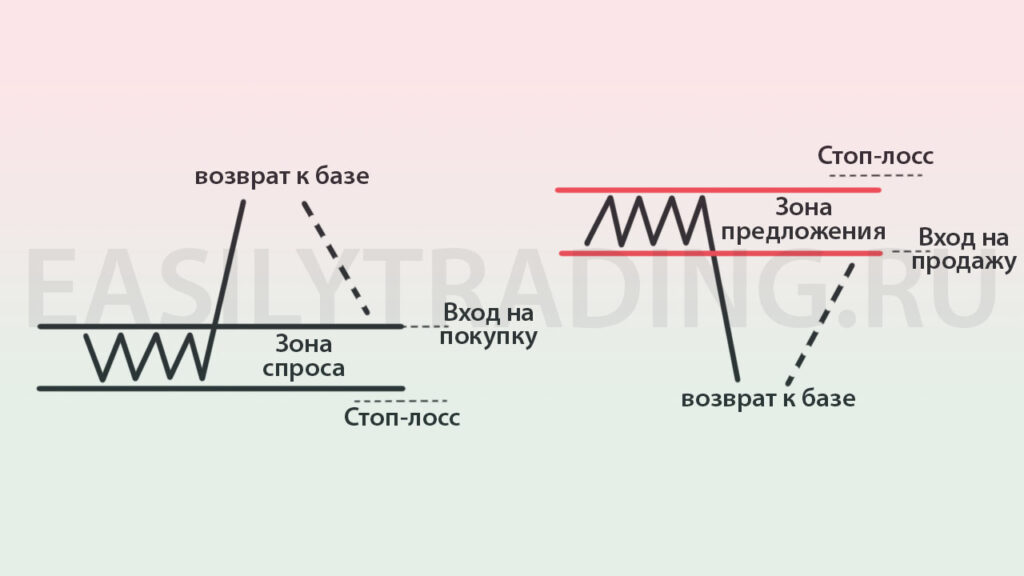 Торговая стратегия смарт мани