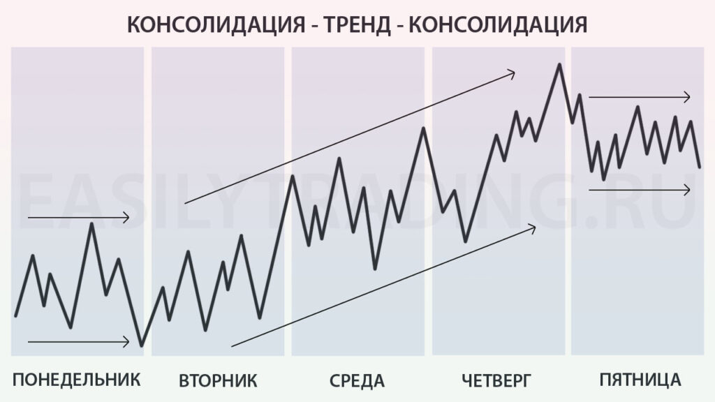 Тренд в середине недели