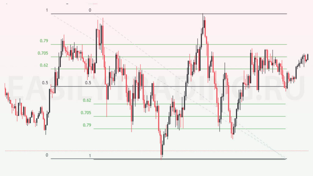 Фибоначчи в трейдинге