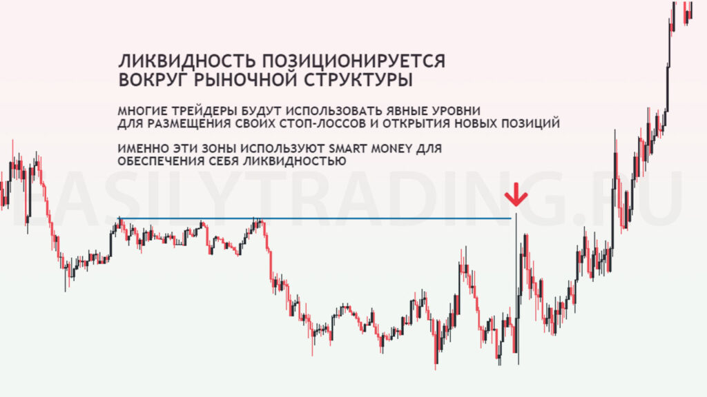 Формирование зоны для сбора ликвидности