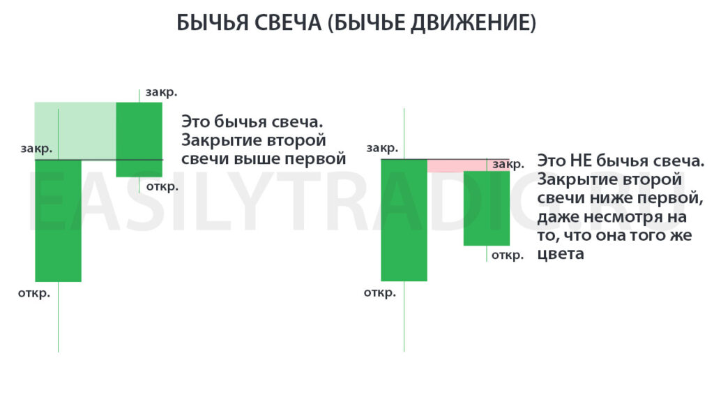 Бычья свеча (бычье движение)