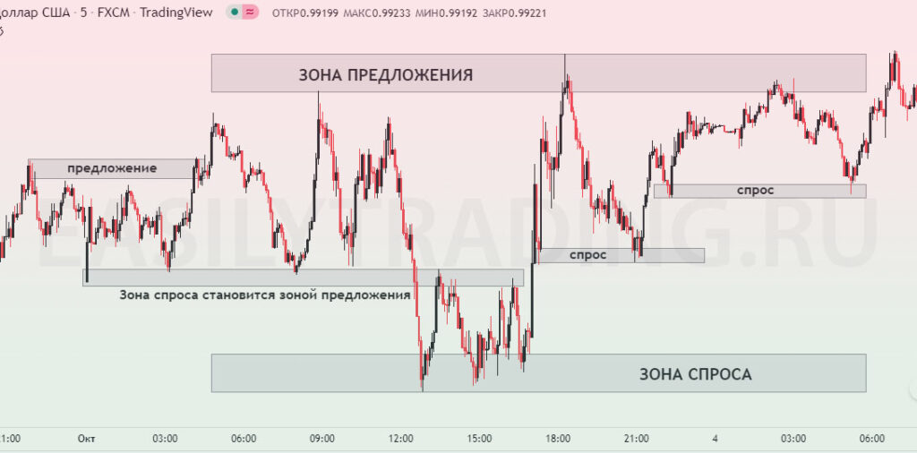 Зоны спроса и предложения на графике