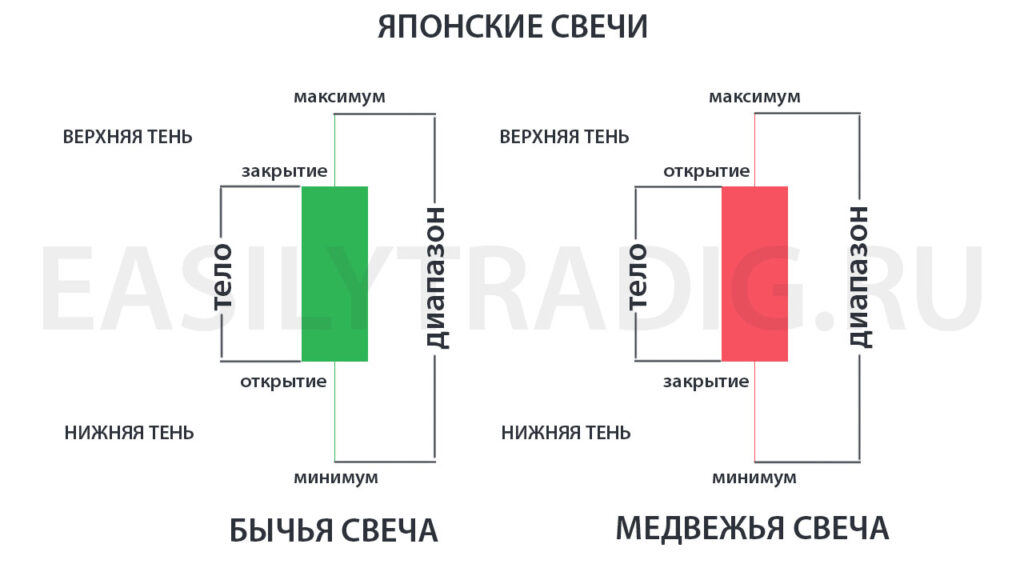 Японские свечи в трейдинге