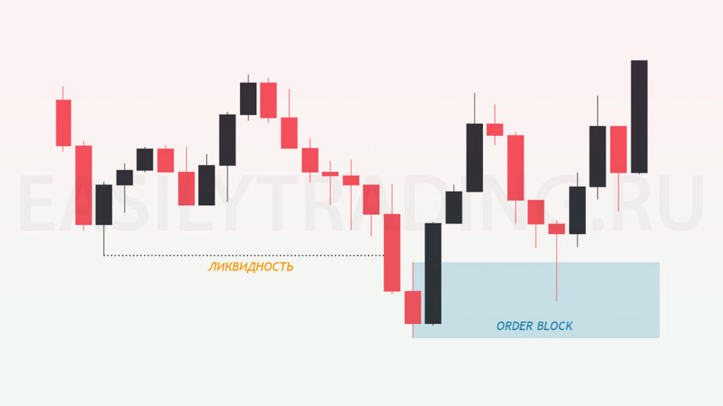 Ордер блок в трейдинге. Смарт Мани