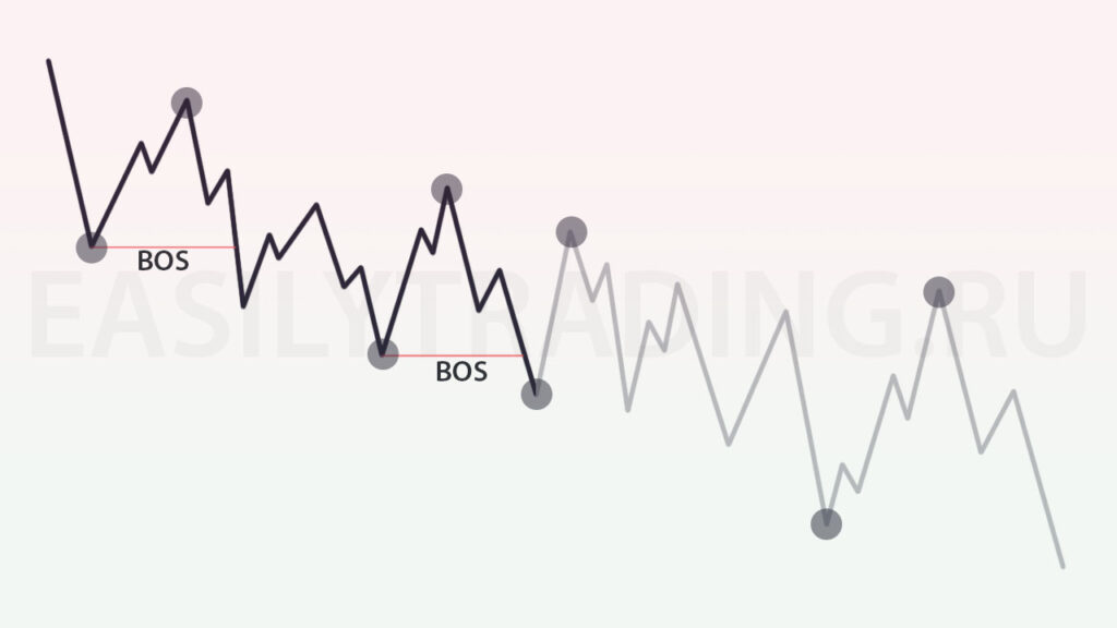 BOS в трейдинге, слом структуры